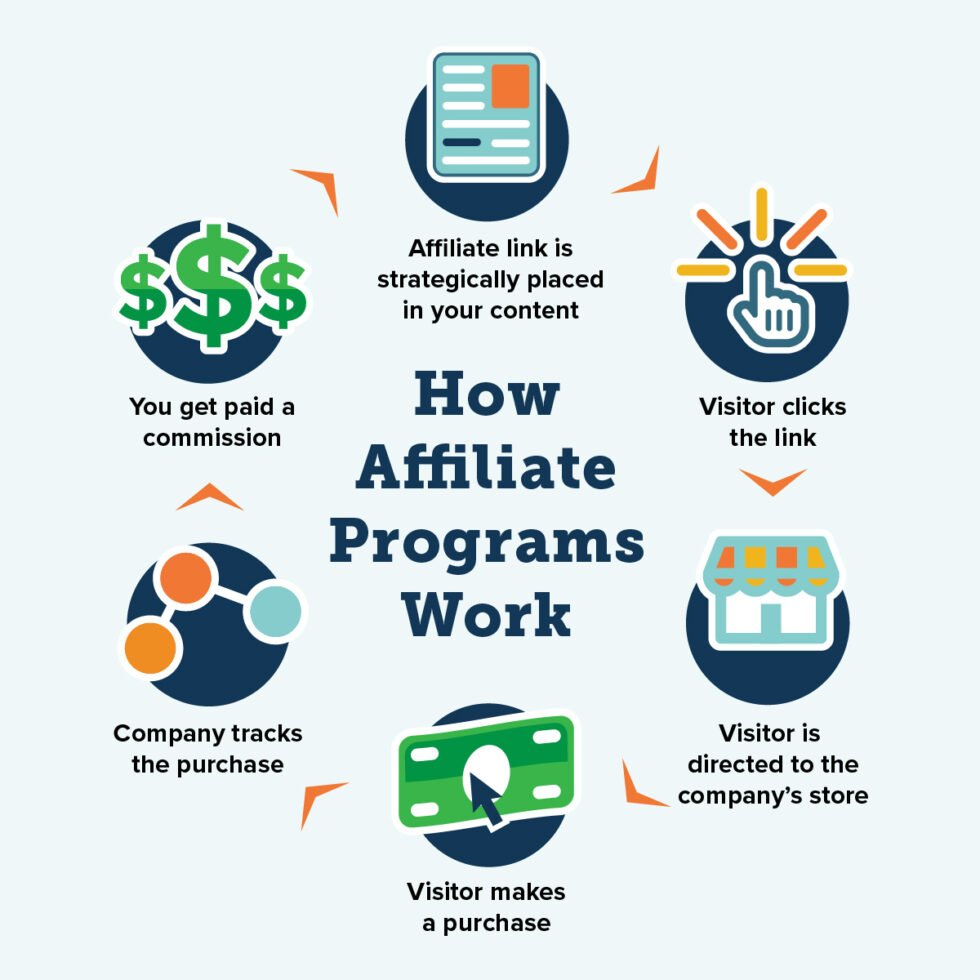 Was ist Affiliate Marketing?