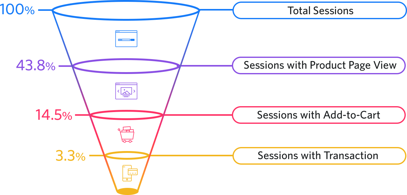 Was sind E-Commerce Conversion Rates?
